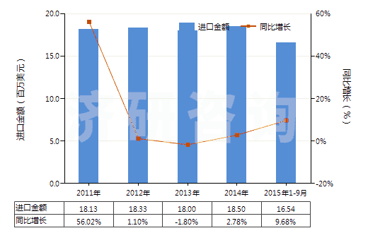 2011-2015年9月中國橙油(包括浸膏及凈油)(HS33011200)進口總額及增速統(tǒng)計